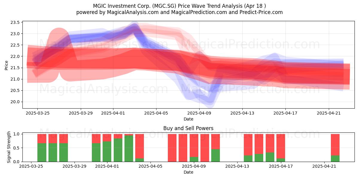  MGIC Investment Corp. (MGC.SG) Support and Resistance area (18 Apr) 