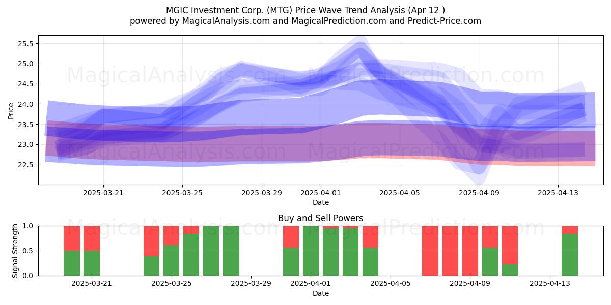  MGIC Investment Corp. (MTG) Support and Resistance area (12 Apr) 