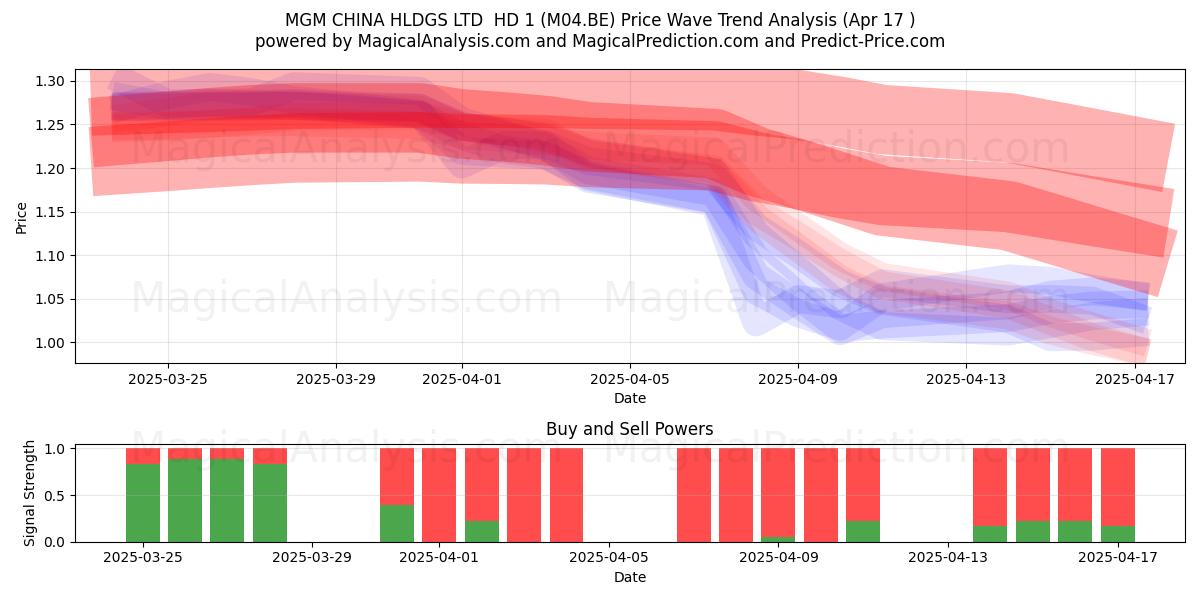  MGM CHINA HLDGS LTD  HD 1 (M04.BE) Support and Resistance area (17 Apr) 
