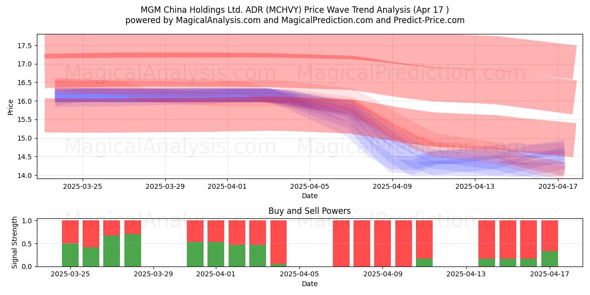  MGM China Holdings Ltd. ADR (MCHVY) Support and Resistance area (17 Apr) 