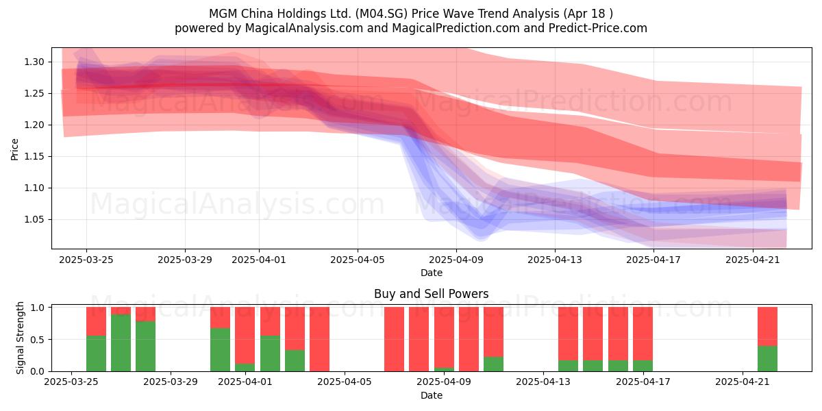  MGM China Holdings Ltd. (M04.SG) Support and Resistance area (18 Apr) 