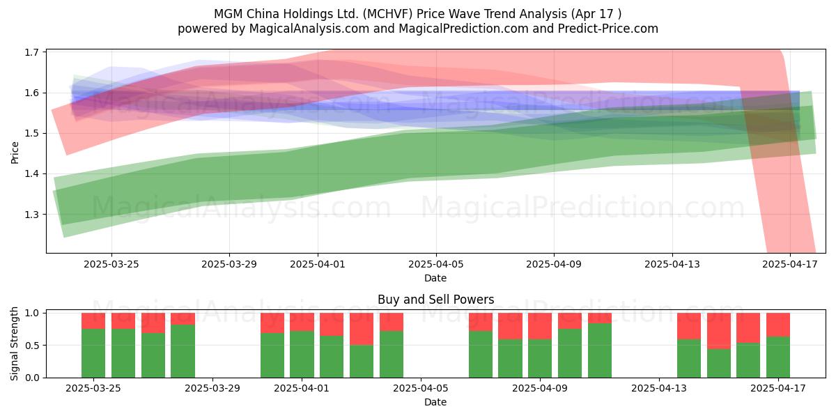  MGM China Holdings Ltd. (MCHVF) Support and Resistance area (17 Apr) 