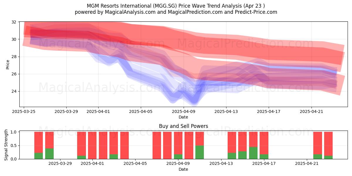  MGM Resorts International (MGG.SG) Support and Resistance area (23 Apr) 