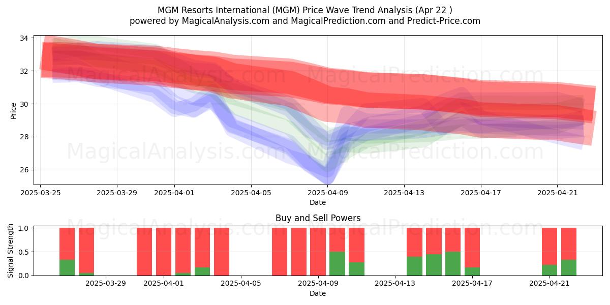  MGM Resorts International (MGM) Support and Resistance area (22 Apr) 