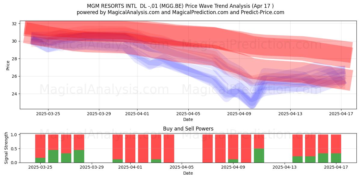  MGM RESORTS INTL  DL -,01 (MGG.BE) Support and Resistance area (17 Apr) 