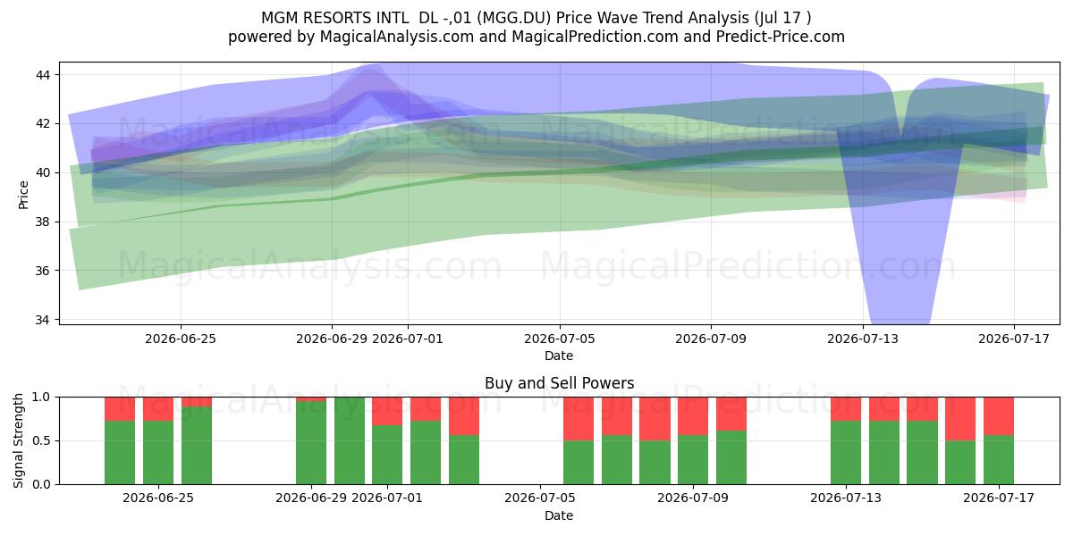  MGM RESORTS INTL  DL -,01 (MGG.DU) Support and Resistance area (16 Jul) 
