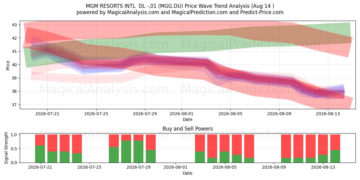  MGM RESORTS INTL  DL -,01 (MGG.DU) Support and Resistance area (13 Aug) 