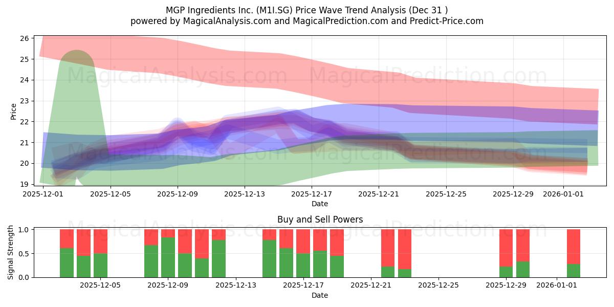  MGP Ingredients Inc. (M1I.SG) Support and Resistance area (30 Dec) 