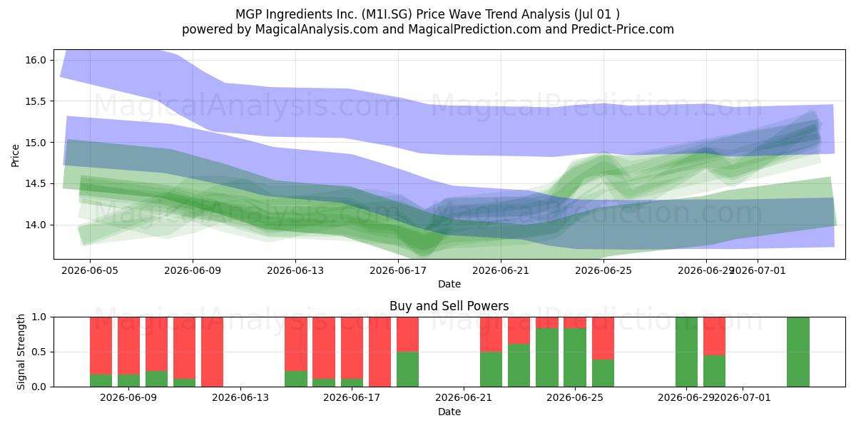  MGP Ingredients Inc. (M1I.SG) Support and Resistance area (30 Jun) 