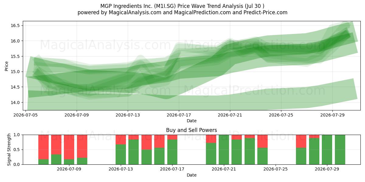  MGP Ingredients Inc. (M1I.SG) Support and Resistance area (29 Jul) 