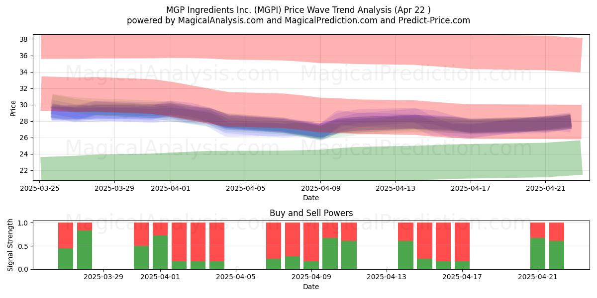  MGP Ingredients Inc. (MGPI) Support and Resistance area (22 Apr) 