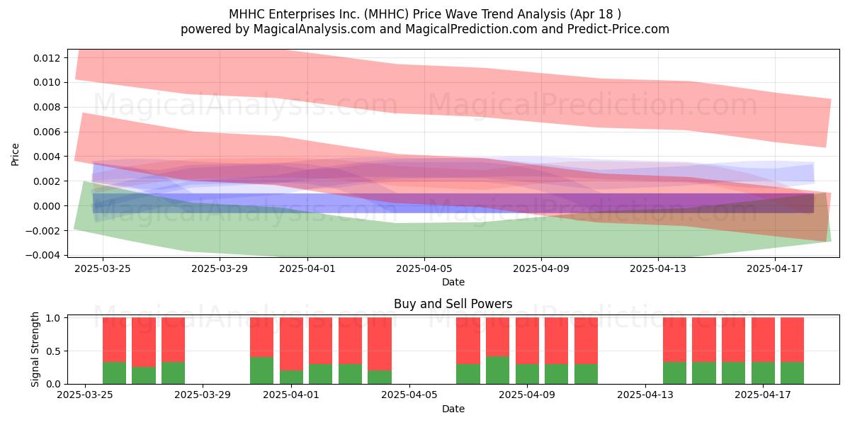  MHHC Enterprises Inc. (MHHC) Support and Resistance area (18 Apr) 