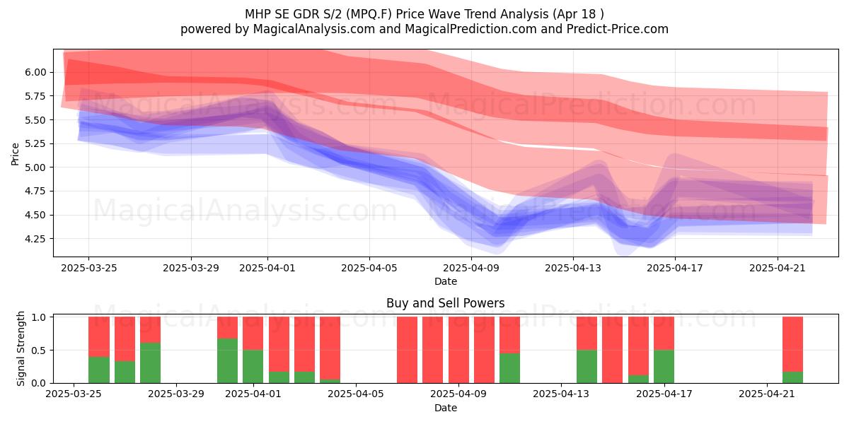  MHP SE GDR S/2 (MPQ.F) Support and Resistance area (18 Apr) 