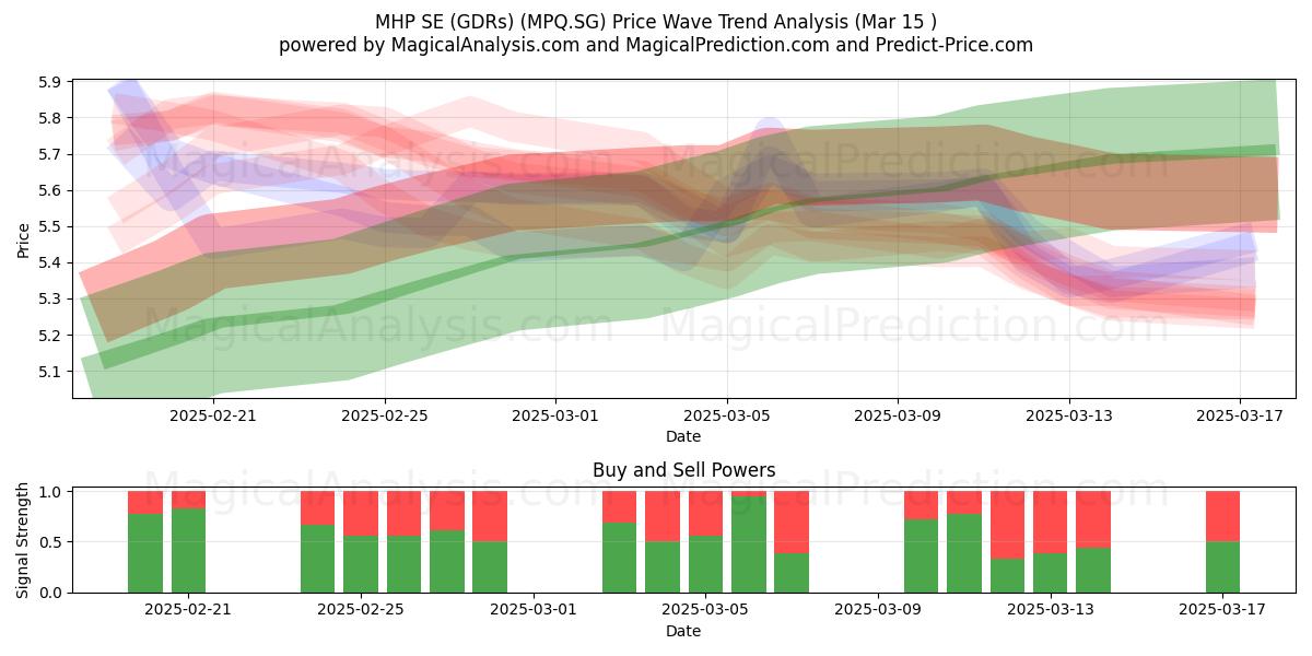  MHP SE (GDRs) (MPQ.SG) Support and Resistance area (15 Mar) 