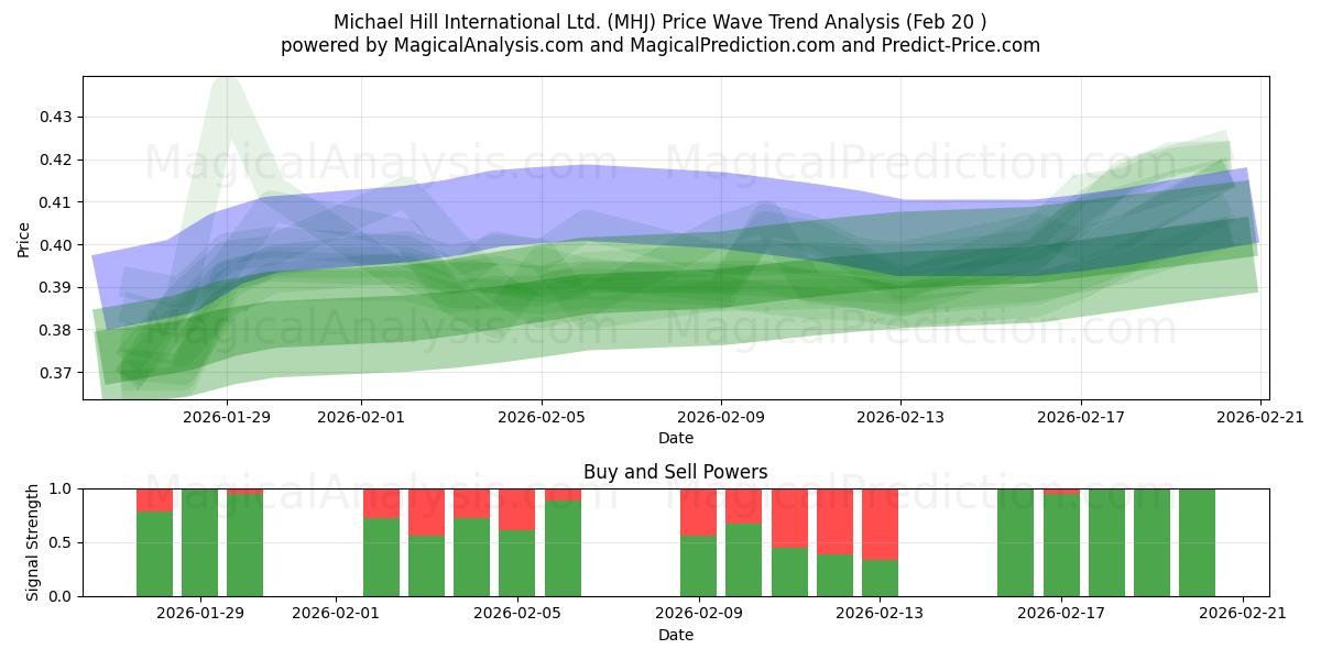  Michael Hill International Ltd. (MHJ) Support and Resistance area (19 Feb) 