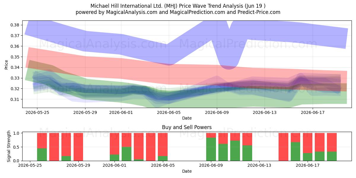  Michael Hill International Ltd. (MHJ) Support and Resistance area (18 Jun) 