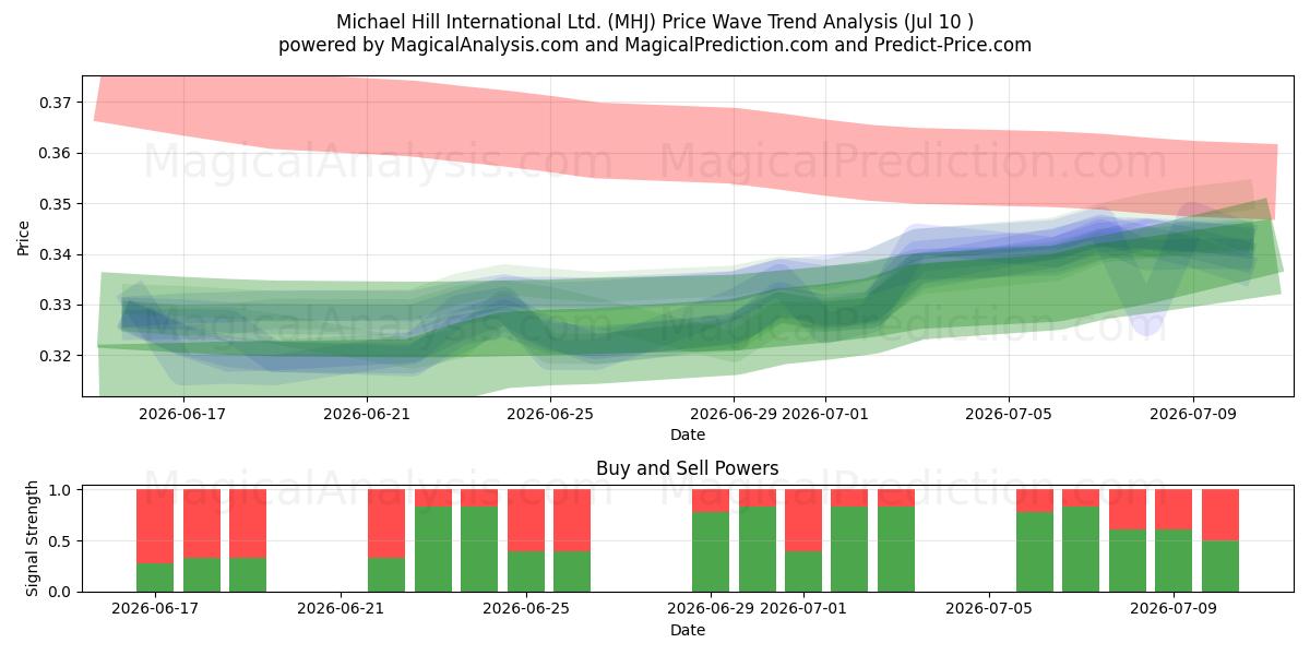  Michael Hill International Ltd. (MHJ) Support and Resistance area (09 Jul) 