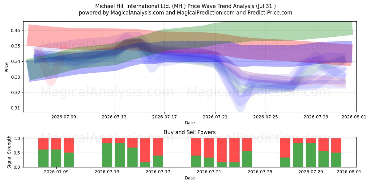  Michael Hill International Ltd. (MHJ) Support and Resistance area (30 Jul) 