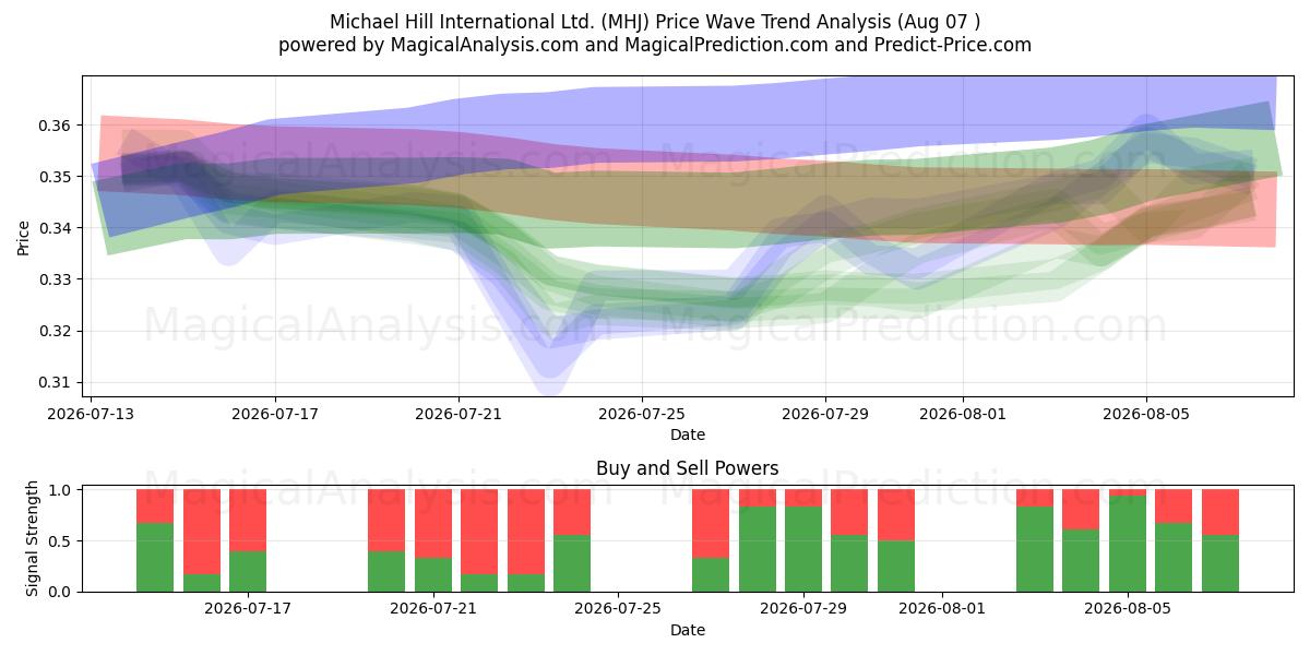  Michael Hill International Ltd. (MHJ) Support and Resistance area (06 Aug) 