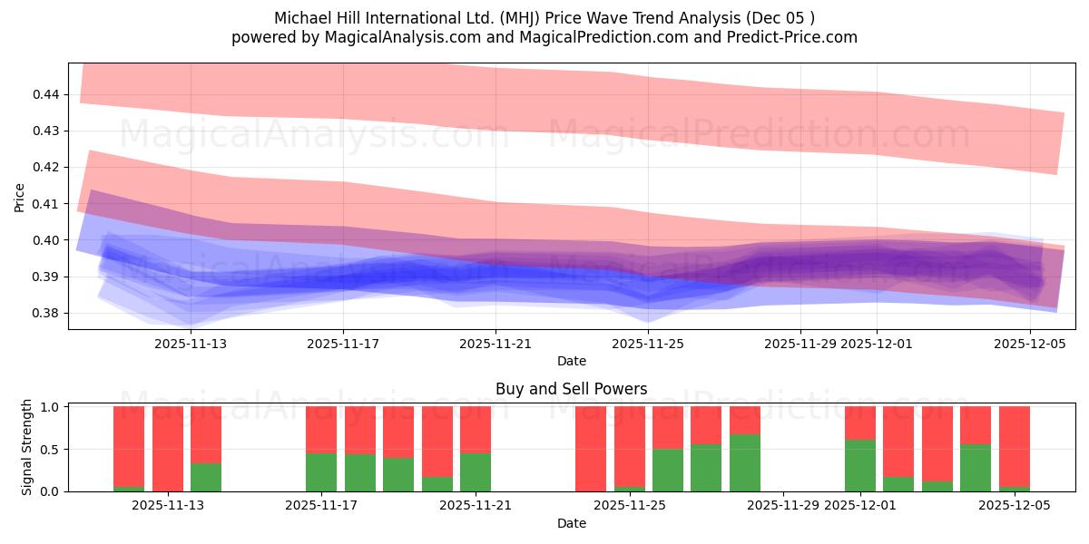  Michael Hill International Ltd. (MHJ) Support and Resistance area (04 Dec) 