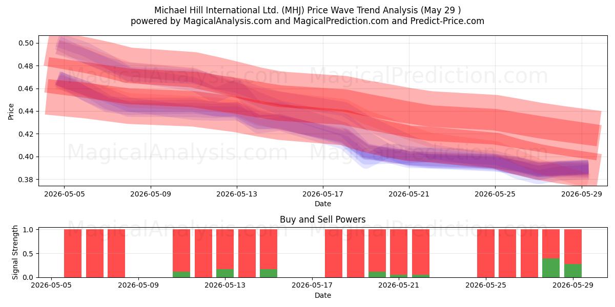  Michael Hill International Ltd. (MHJ) Support and Resistance area (28 May) 