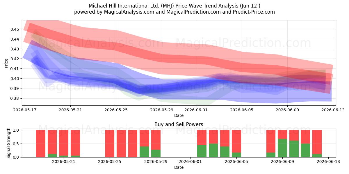  Michael Hill International Ltd. (MHJ) Support and Resistance area (11 Jun) 