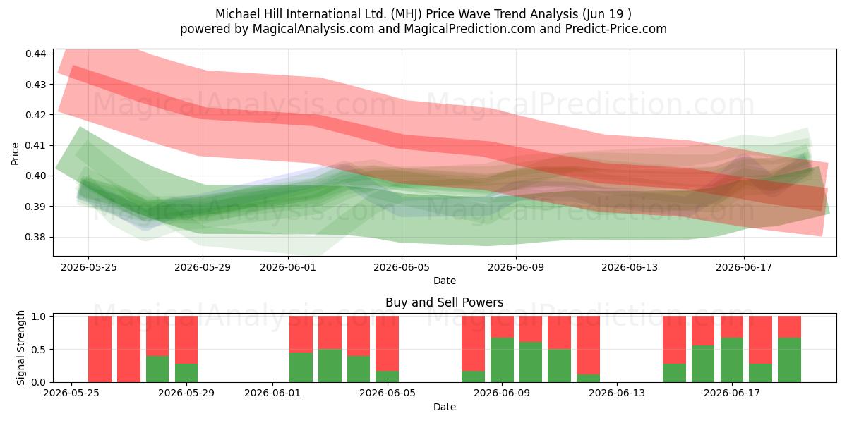  Michael Hill International Ltd. (MHJ) Support and Resistance area (18 Jun) 