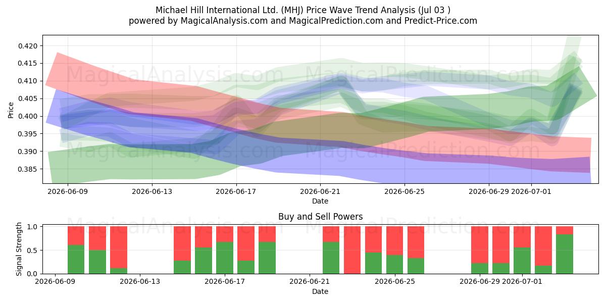  Michael Hill International Ltd. (MHJ) Support and Resistance area (02 Jul) 