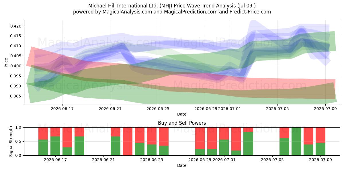  Michael Hill International Ltd. (MHJ) Support and Resistance area (08 Jul) 