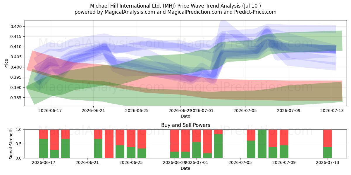  Michael Hill International Ltd. (MHJ) Support and Resistance area (09 Jul) 