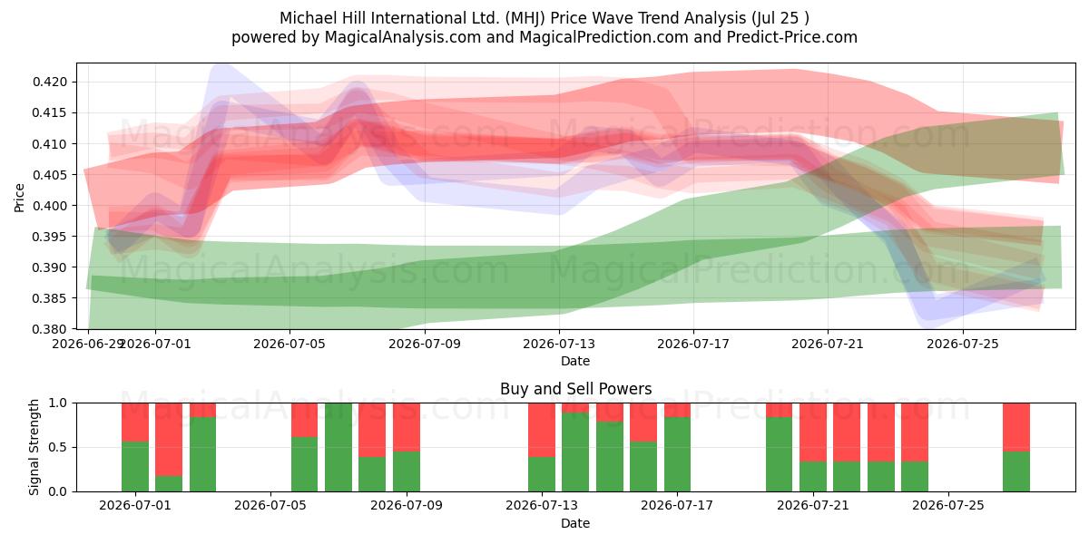  Michael Hill International Ltd. (MHJ) Support and Resistance area (24 Jul) 