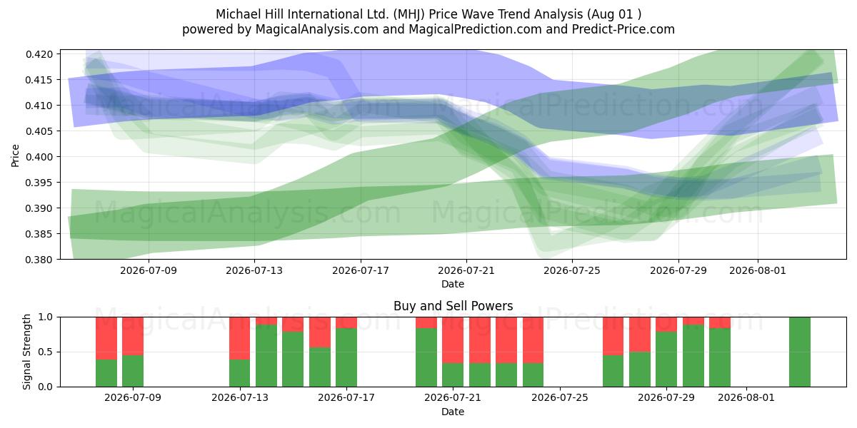  Michael Hill International Ltd. (MHJ) Support and Resistance area (31 Jul) 