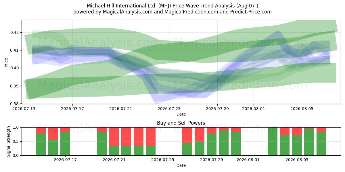  Michael Hill International Ltd. (MHJ) Support and Resistance area (06 Aug) 