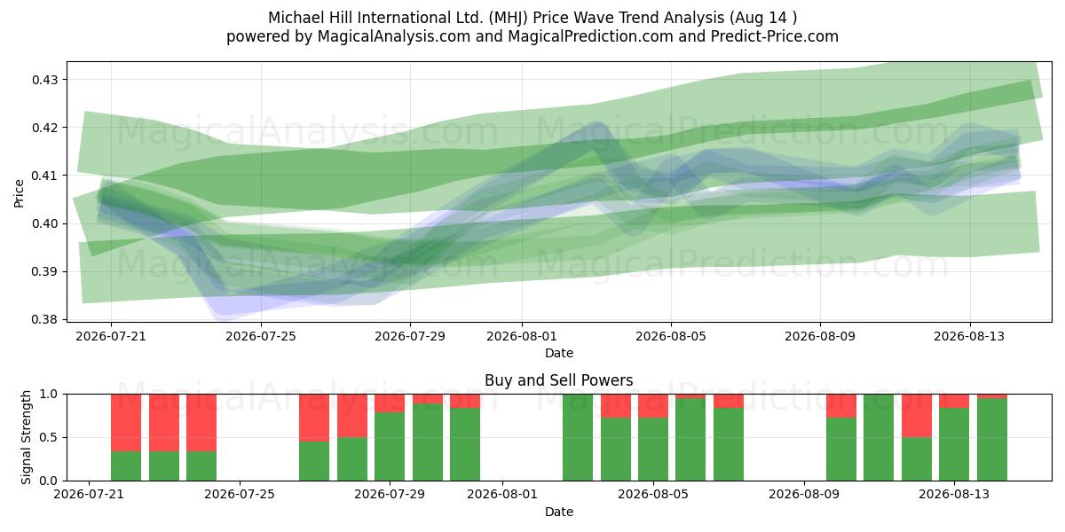  Michael Hill International Ltd. (MHJ) Support and Resistance area (13 Aug) 
