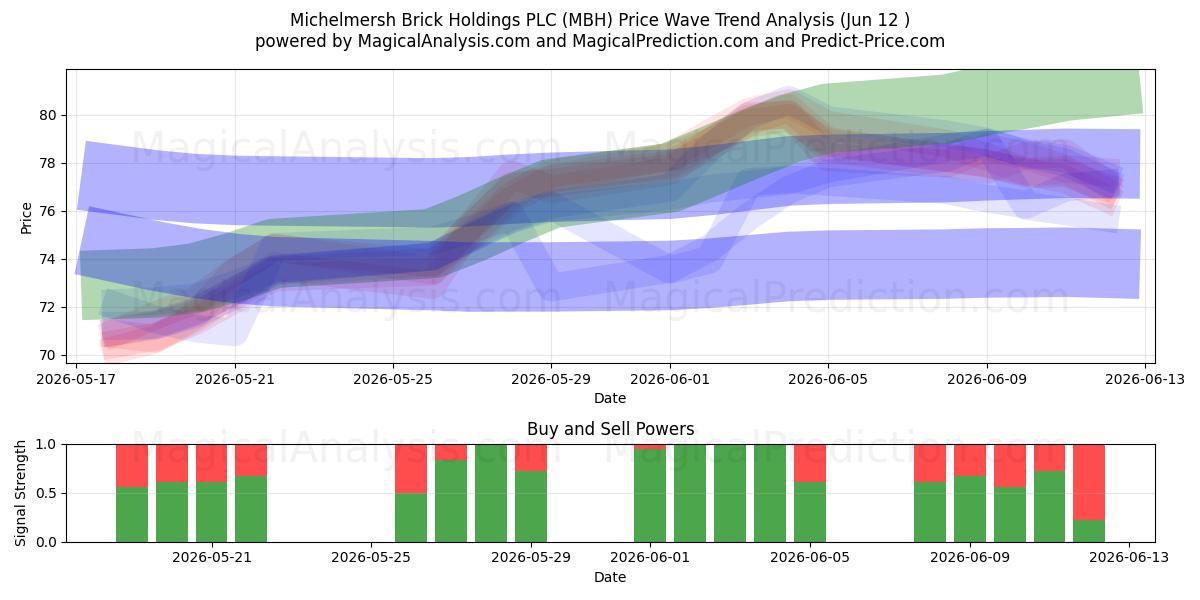  Michelmersh Brick Holdings PLC (MBH) Support and Resistance area (11 Jun) 
