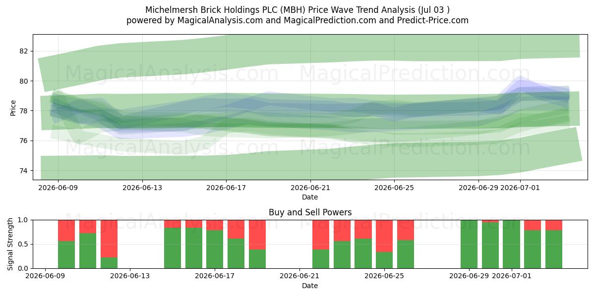  Michelmersh Brick Holdings PLC (MBH) Support and Resistance area (02 Jul) 