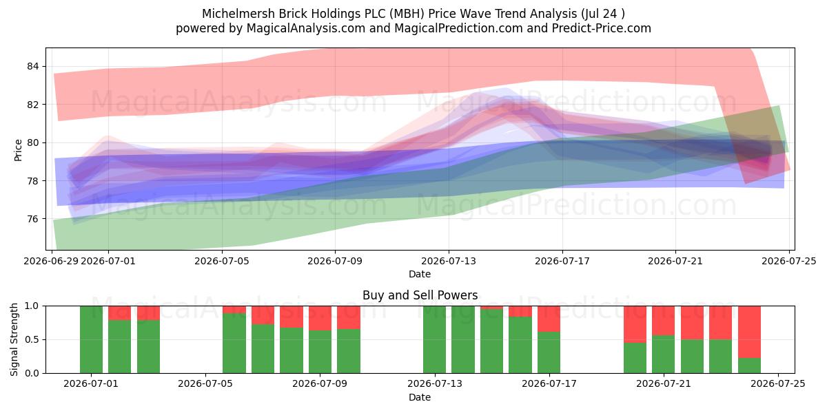  Michelmersh Brick Holdings PLC (MBH) Support and Resistance area (23 Jul) 