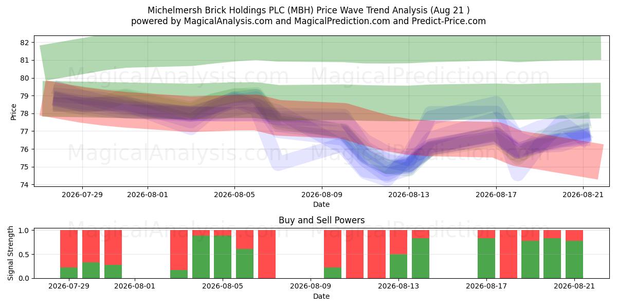  Michelmersh Brick Holdings PLC (MBH) Support and Resistance area (20 Aug) 