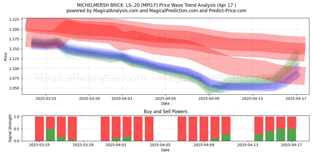  MICHELMERSH BRICK  LS-,20 (MPO.F) Support and Resistance area (17 Apr) 