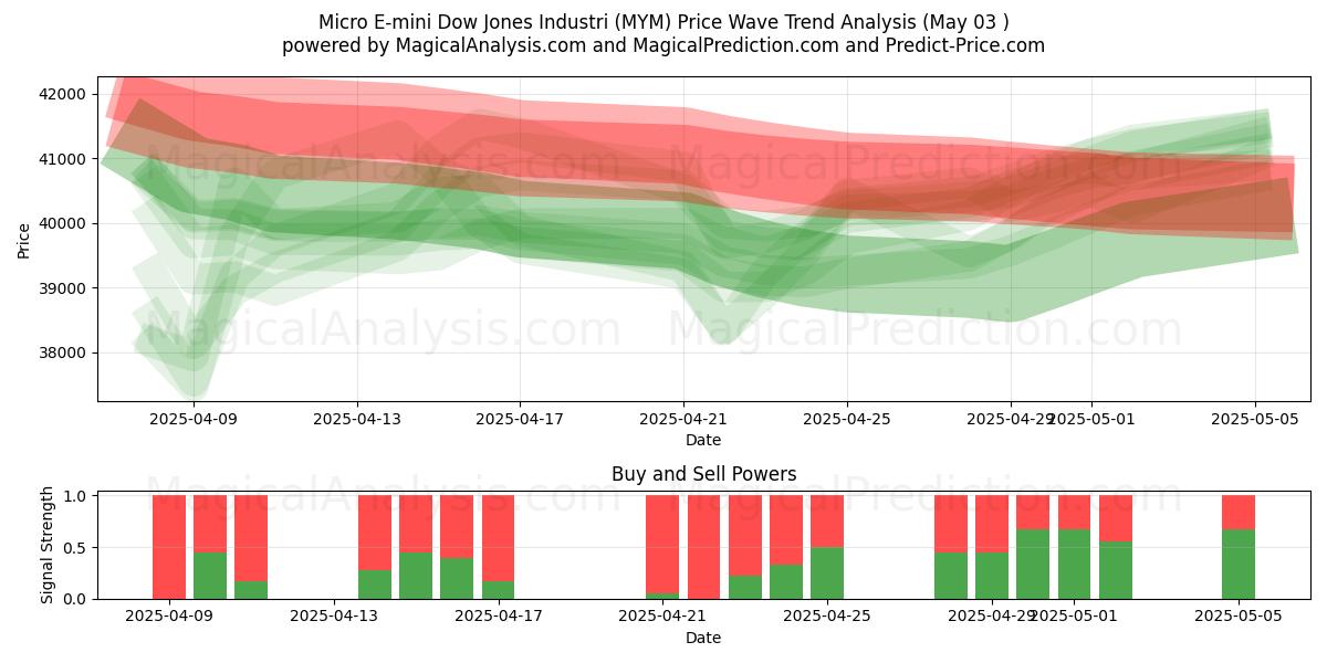  Микро E-мини Dow Jones Industri (MYM) Support and Resistance area (03 May) 