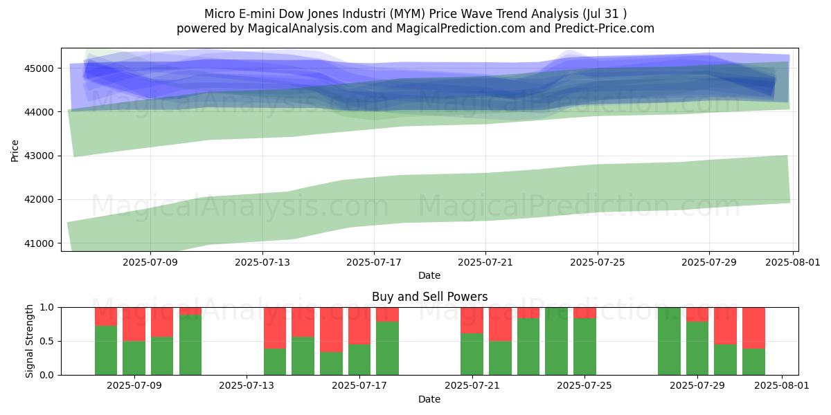  Micro E-mini Dow Jones Indústria (MYM) Support and Resistance area (29 Jul) 