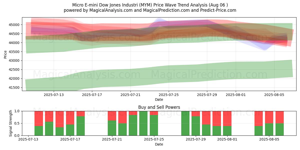  マイクロ E-ミニ ダウ ジョーンズ インダストリ (MYM) Support and Resistance area (04 Aug) 
