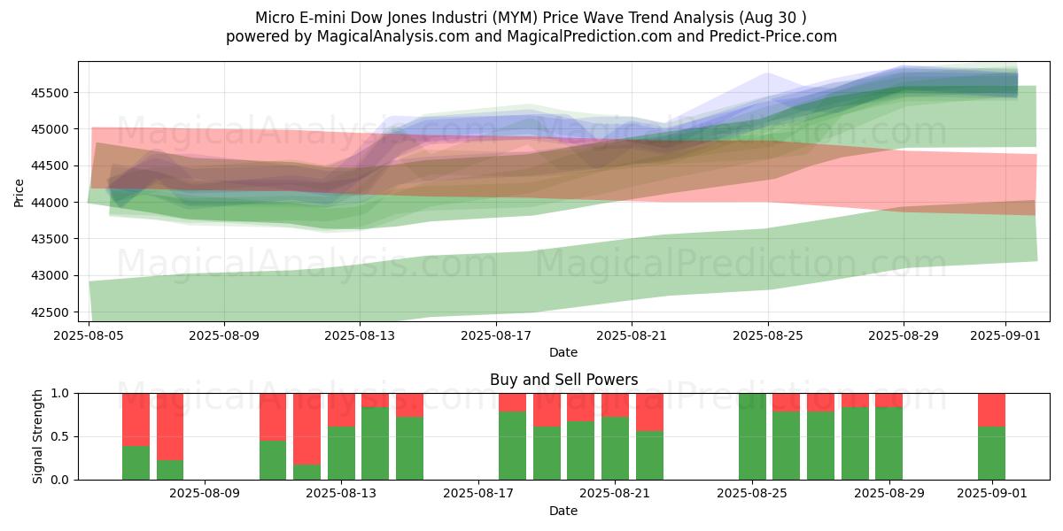  Micro E-mini Dow Jones Industri (MYM) Support and Resistance area (28 Aug) 