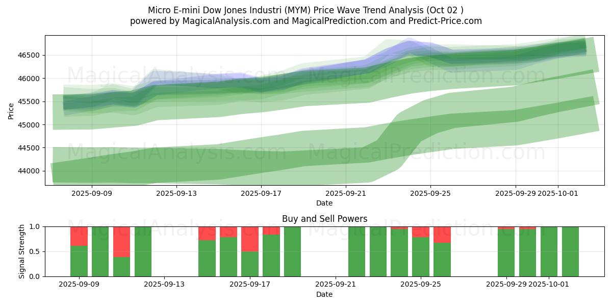 Micro E-mini Dow Jones Industri (MYM) Support and Resistance area (01 Oct) 