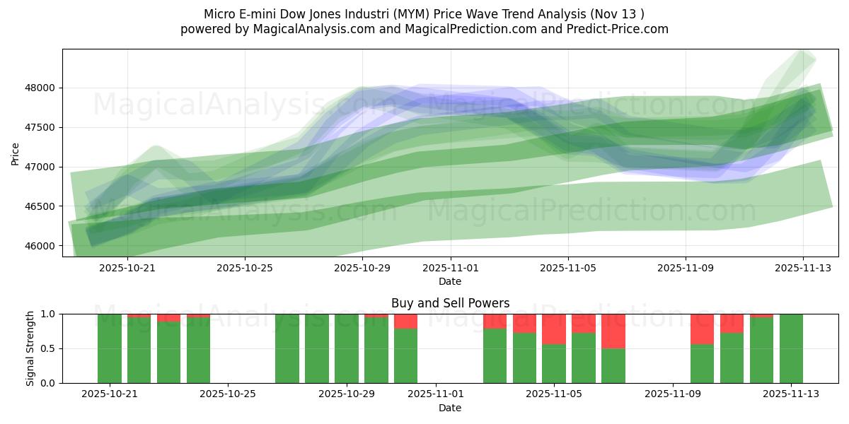  Micro E-mini Dow Jones Industrial (MYM) Support and Resistance area (12 Nov) 