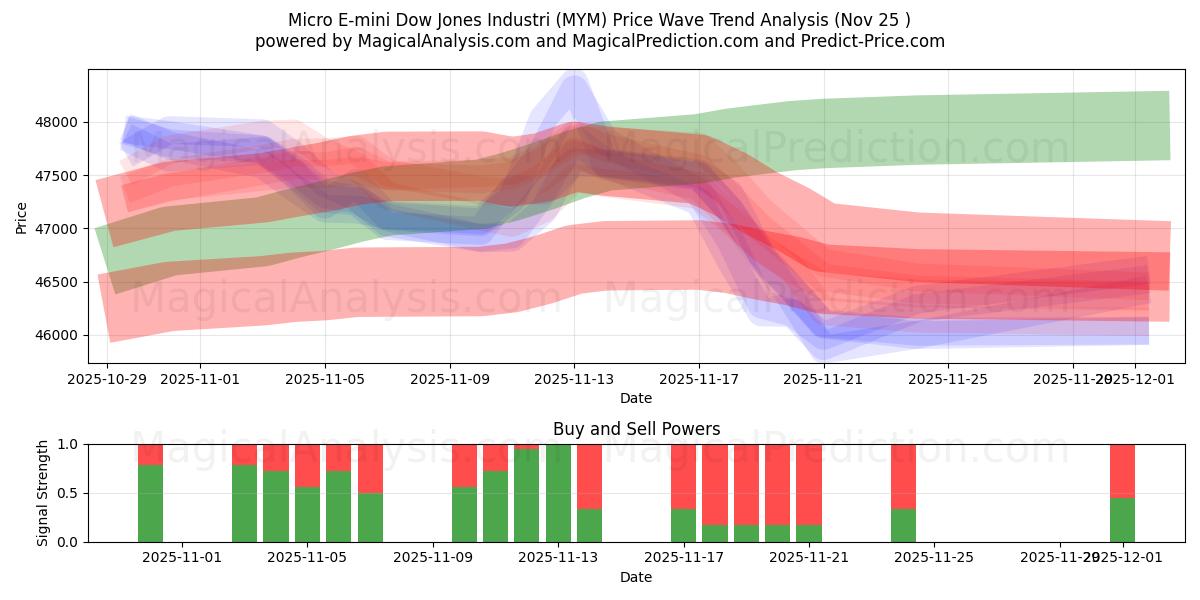  Micro E-mini Dow Jones Industri (MYM) Support and Resistance area (24 Nov) 