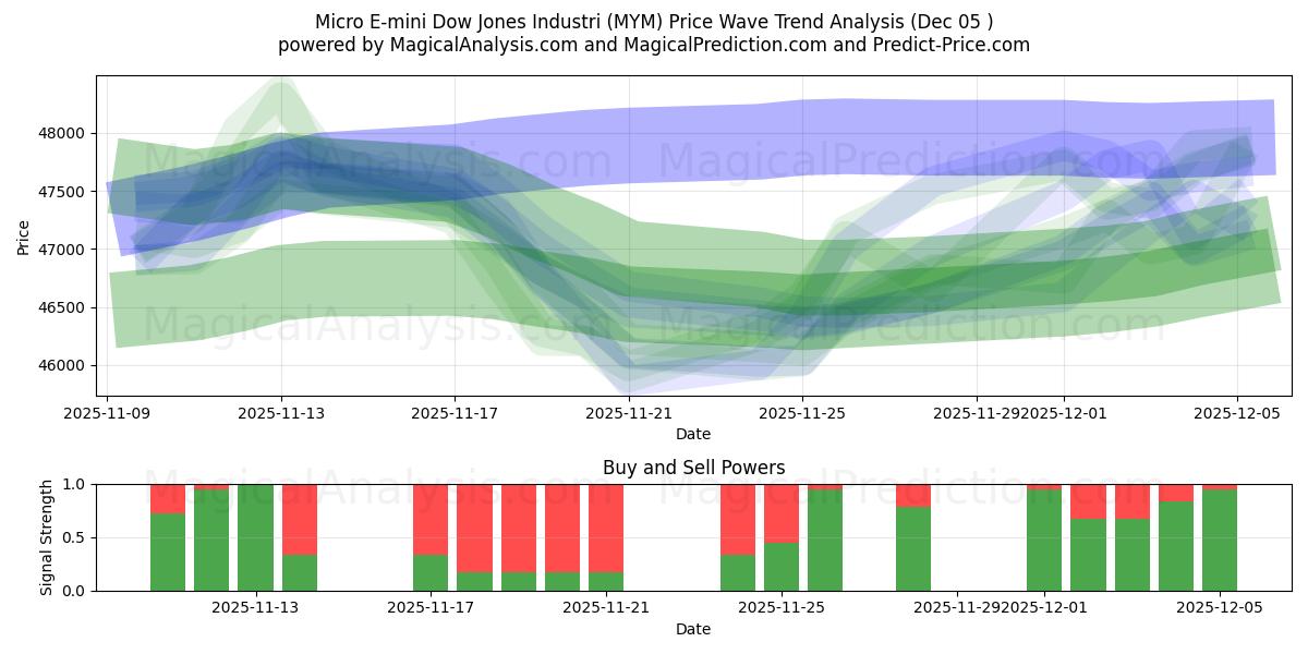  Micro E-mini Dow Jones Indústria (MYM) Support and Resistance area (04 Dec) 