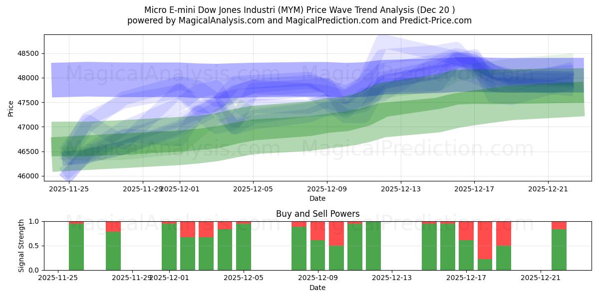  Micro E-mini Dow Jones Industri (MYM) Support and Resistance area (19 Dec) 