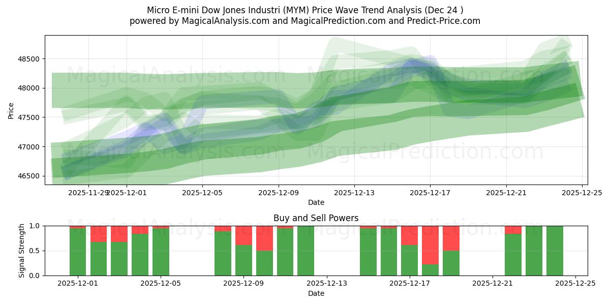  Micro E-mini Dow Jones Industrial (MYM) Support and Resistance area (23 Dec) 