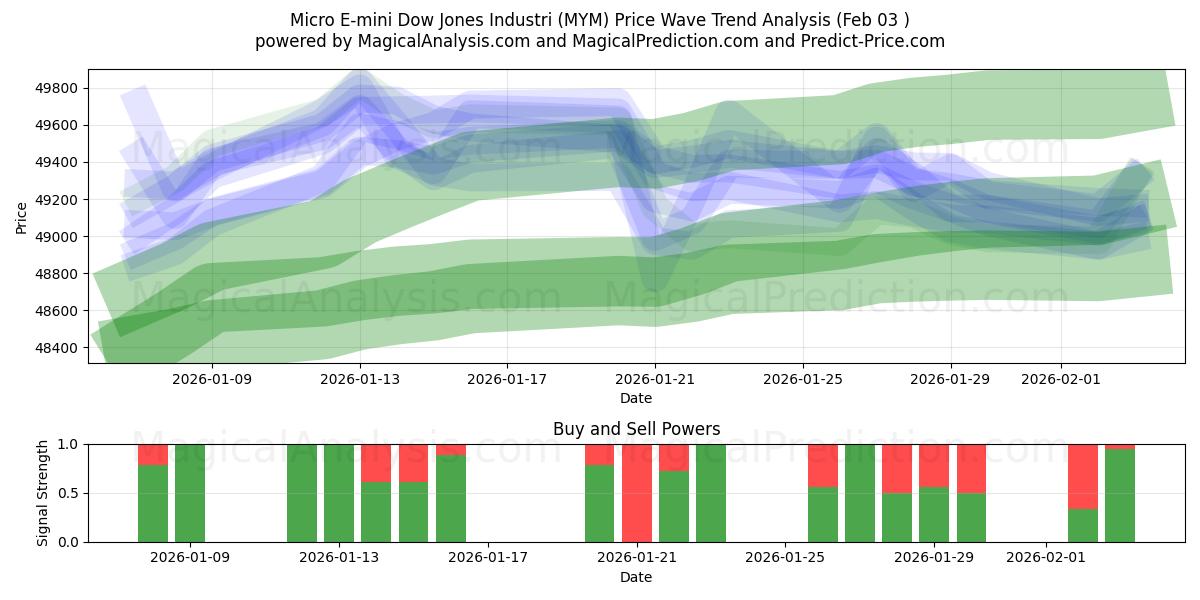 Micro E-mini Dow Jones Industrial (MYM) Support and Resistance area (02 Feb) 